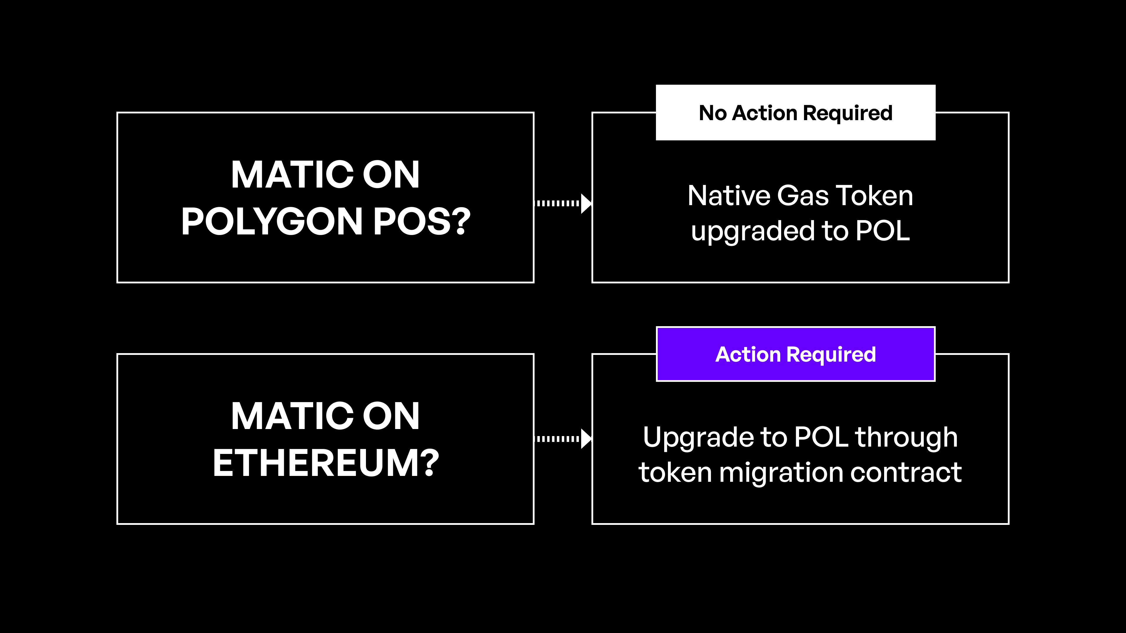 What steps should you take to migrate MATIC to POL starting from September 4th